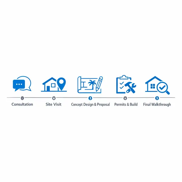Infographic of the five key backyard transformation steps by Alvapareen Construction in Los Angeles